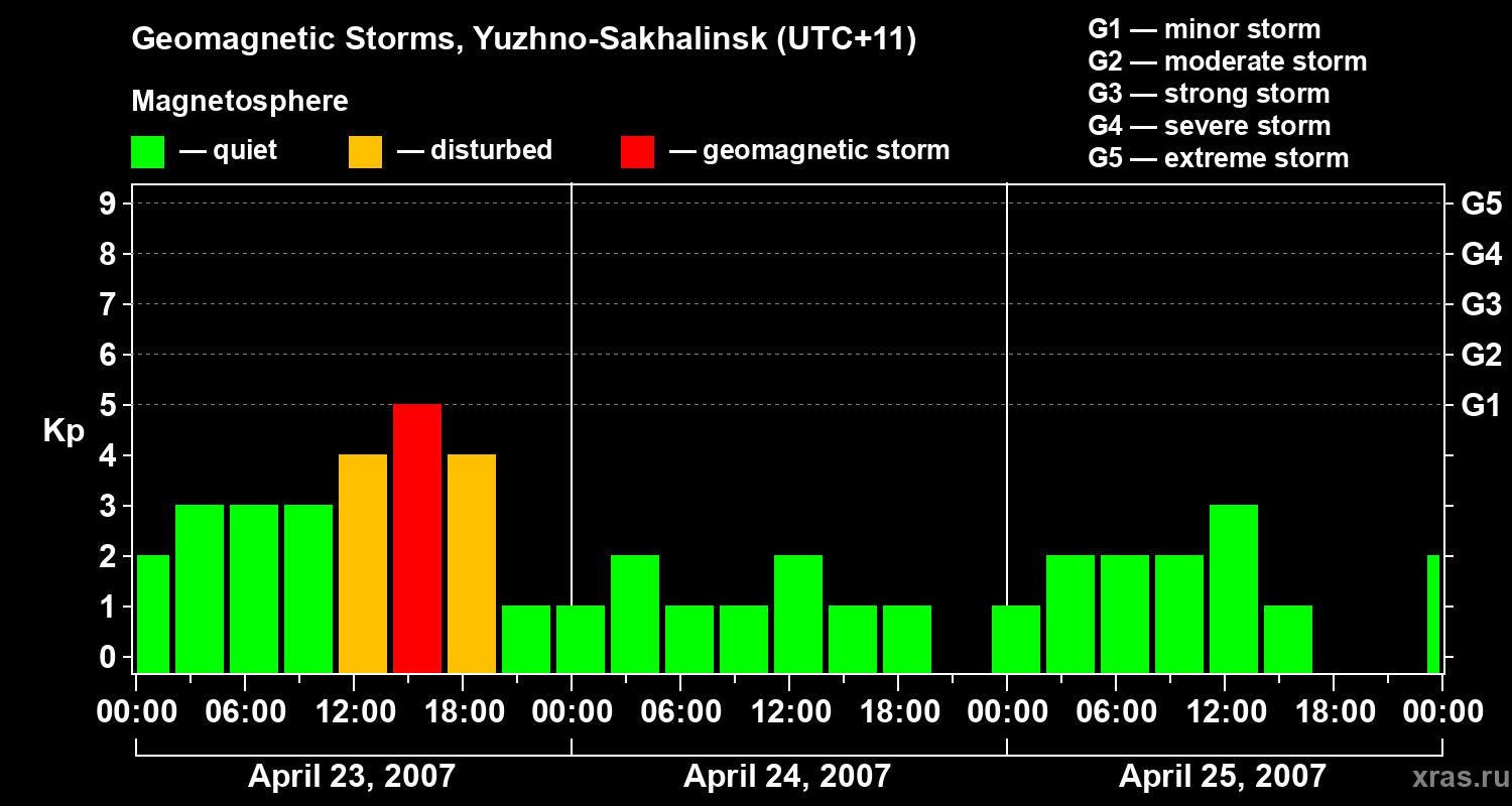 Changes in the geomagnetic index Kp