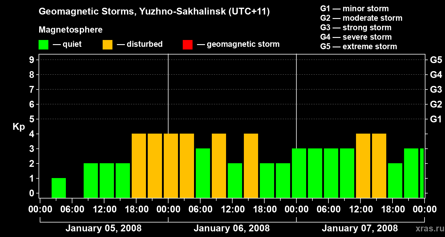 Changes in the geomagnetic index Kp