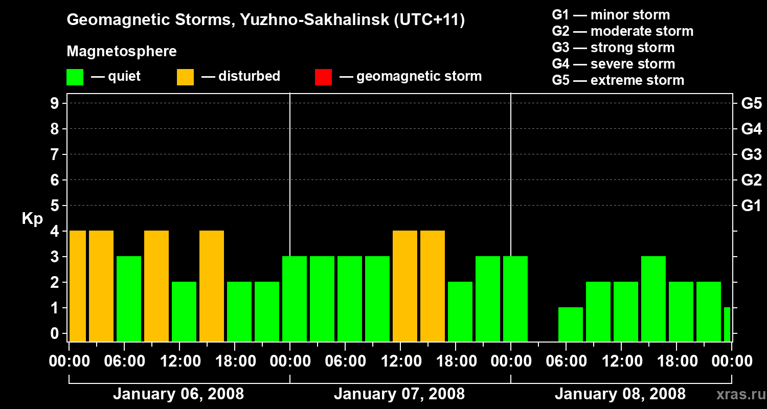 Changes in the geomagnetic index Kp