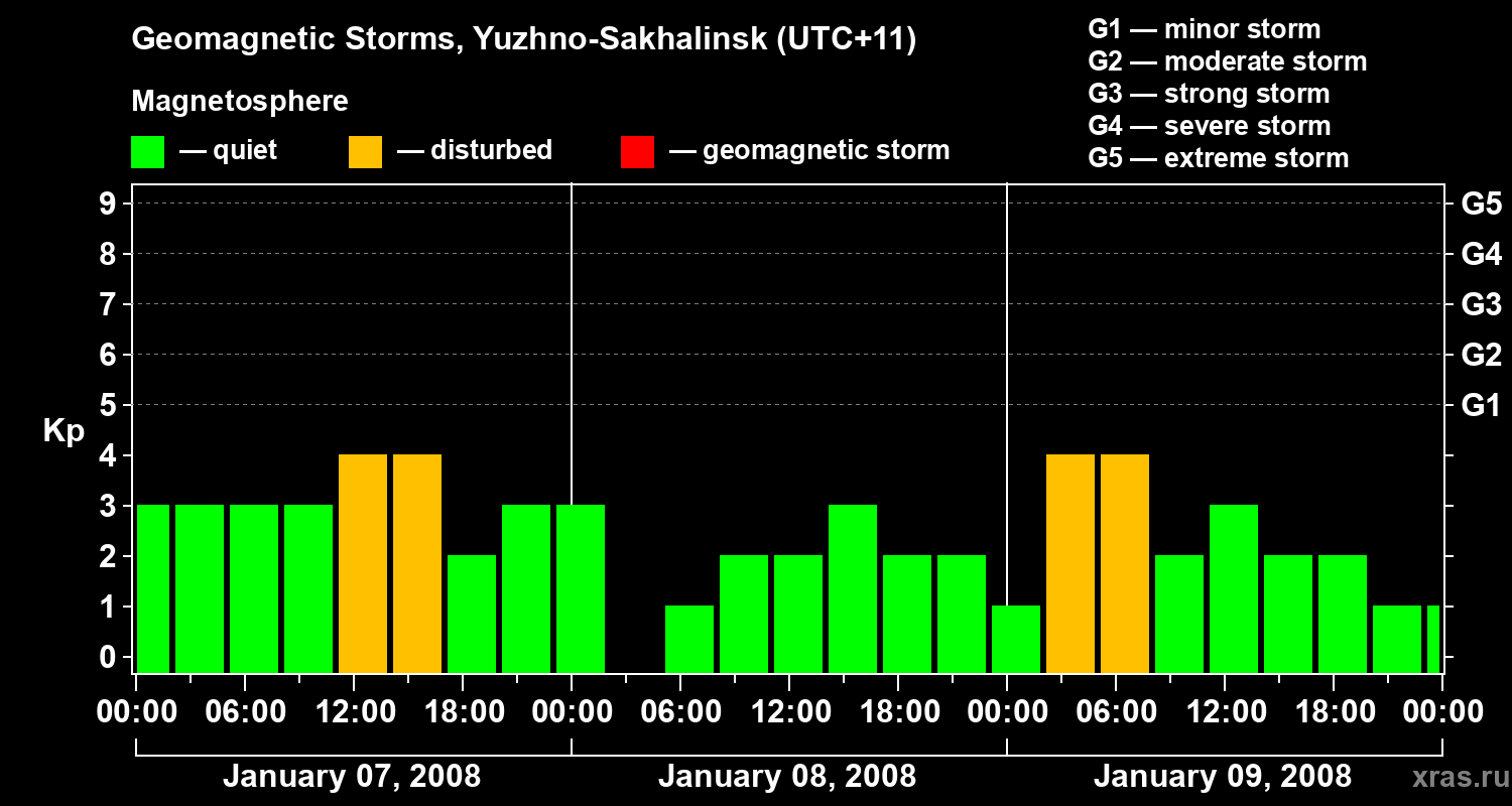Changes in the geomagnetic index Kp