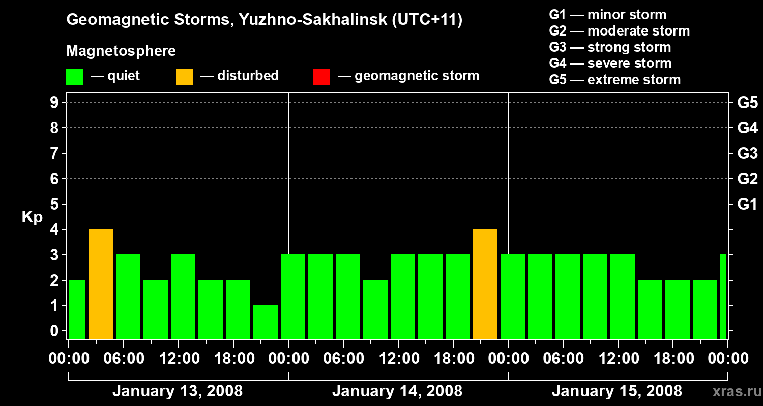 Changes in the geomagnetic index Kp