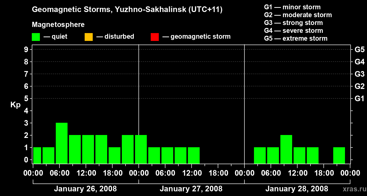 Changes in the geomagnetic index Kp