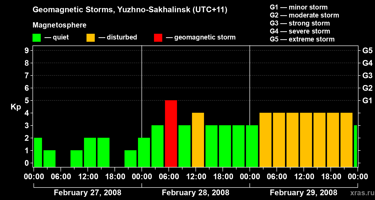 Changes in the geomagnetic index Kp
