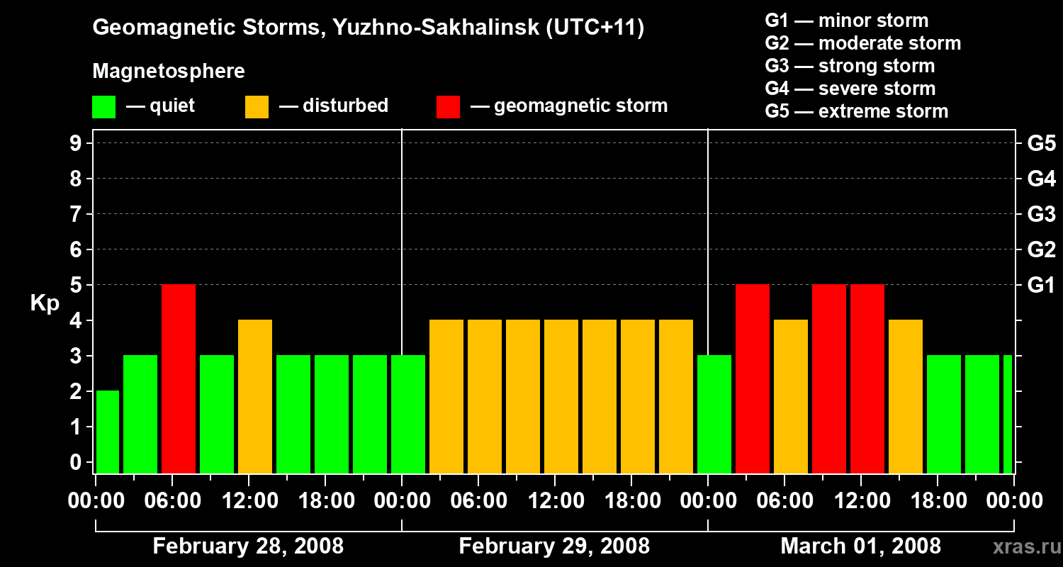 Changes in the geomagnetic index Kp