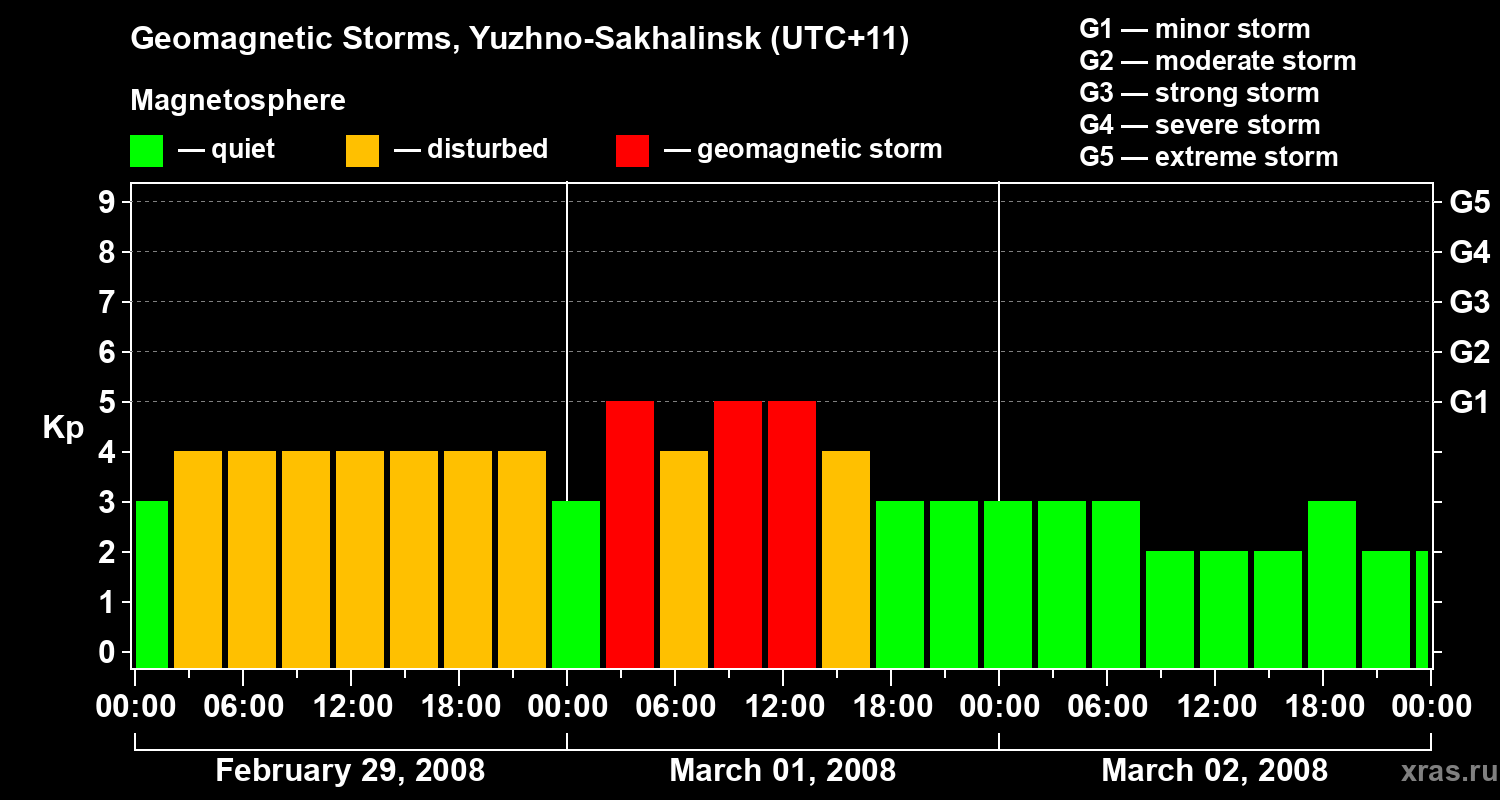 Changes in the geomagnetic index Kp