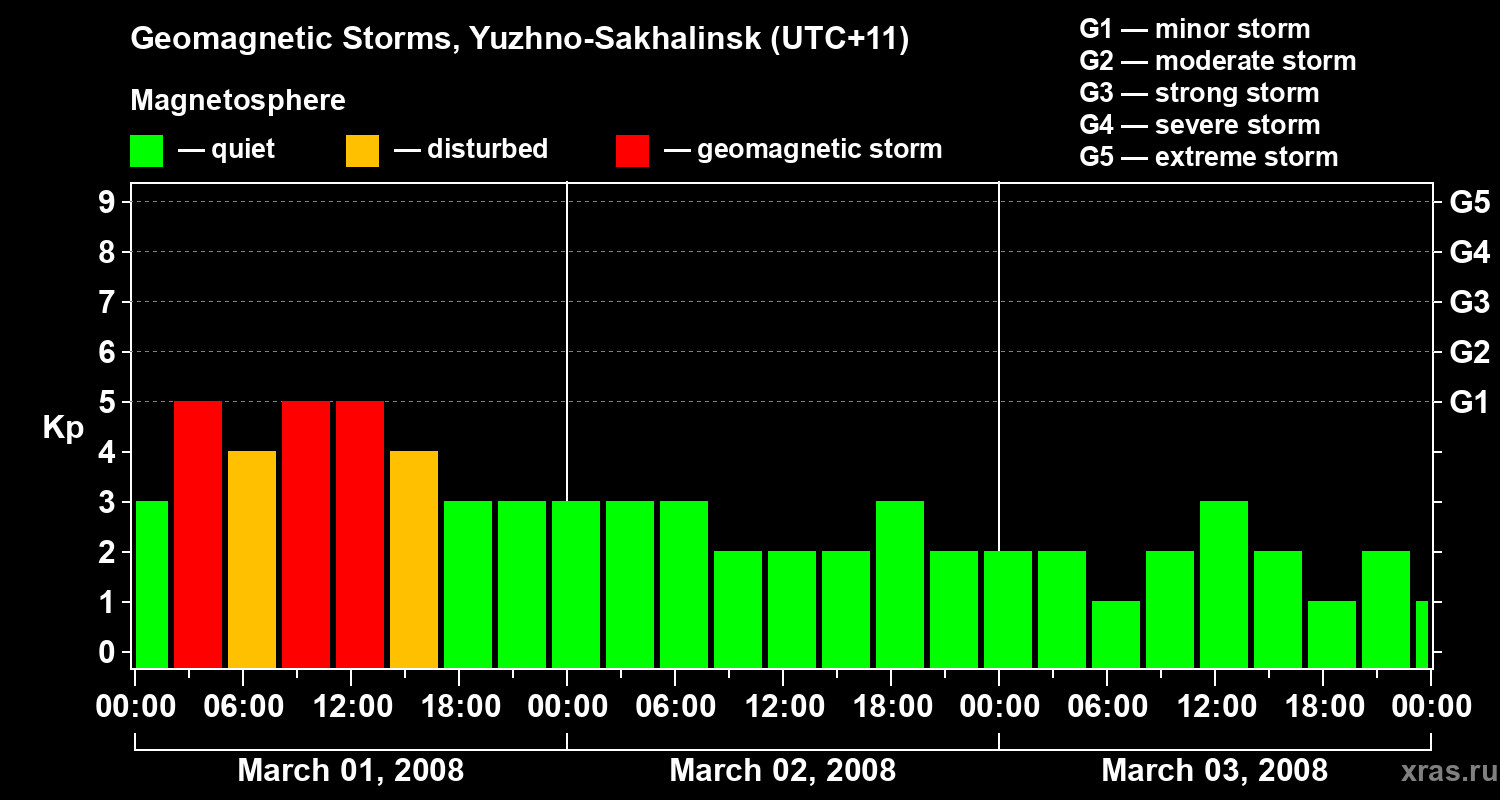 Changes in the geomagnetic index Kp