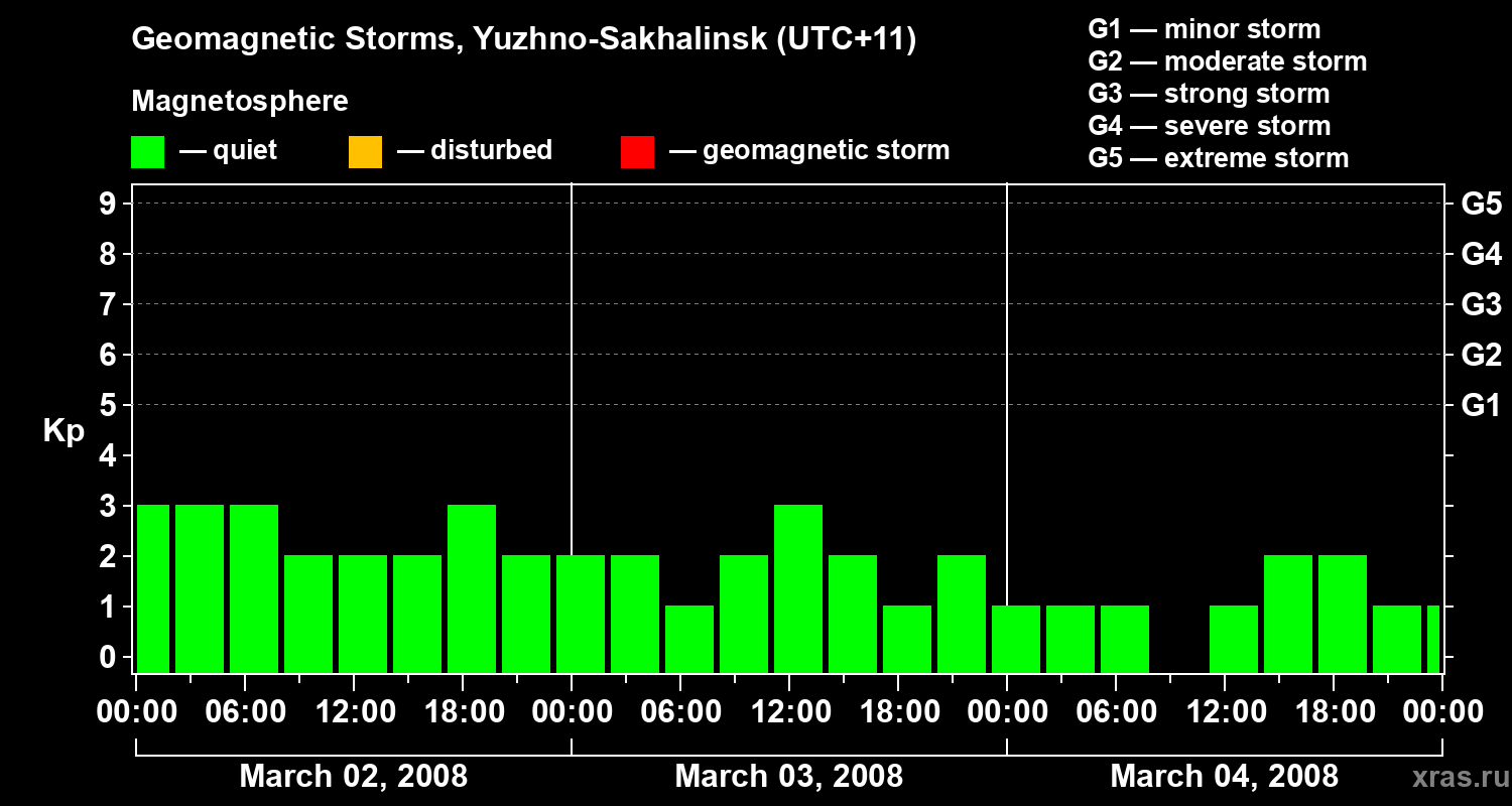 Changes in the geomagnetic index Kp