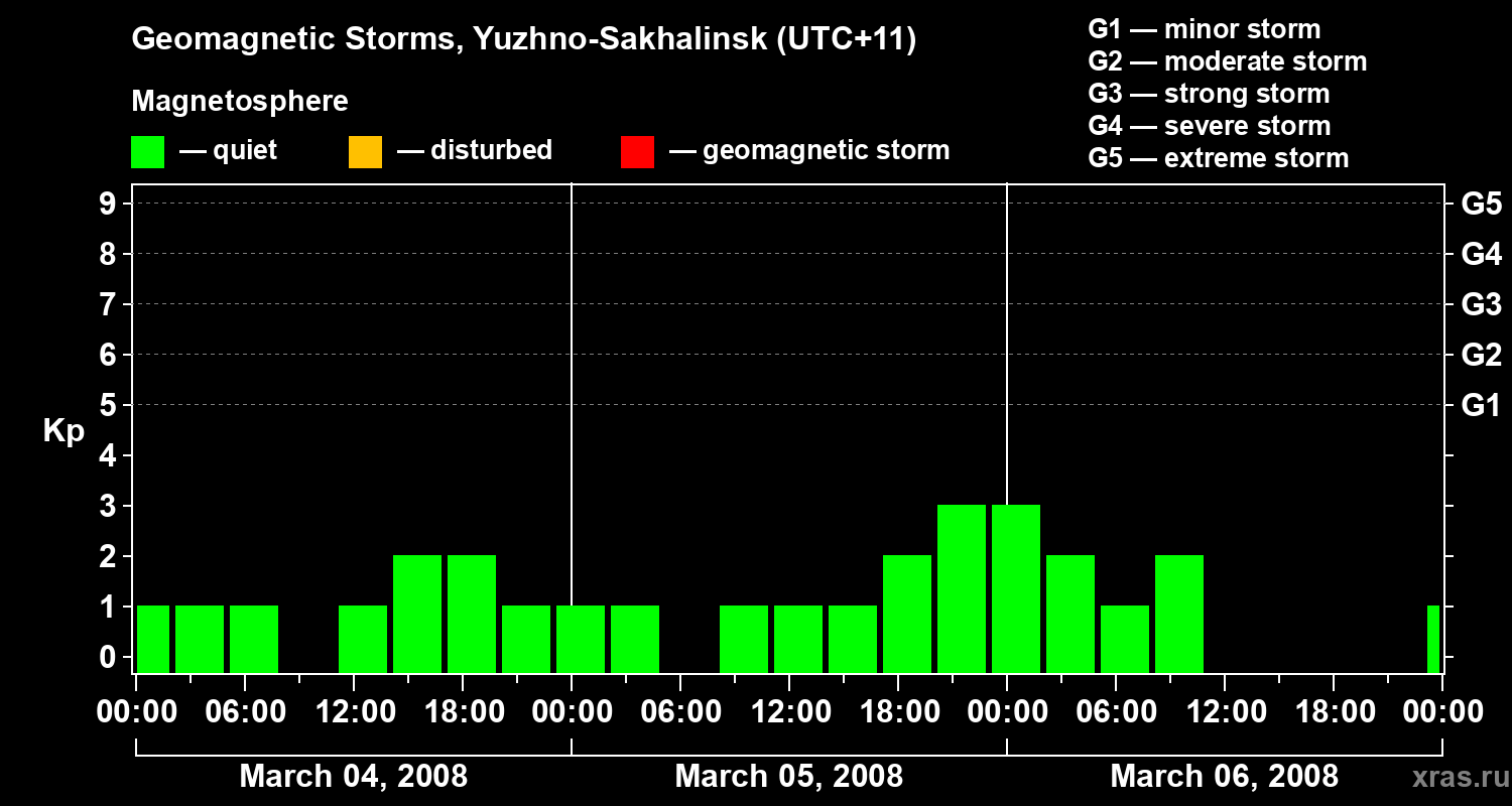 Changes in the geomagnetic index Kp