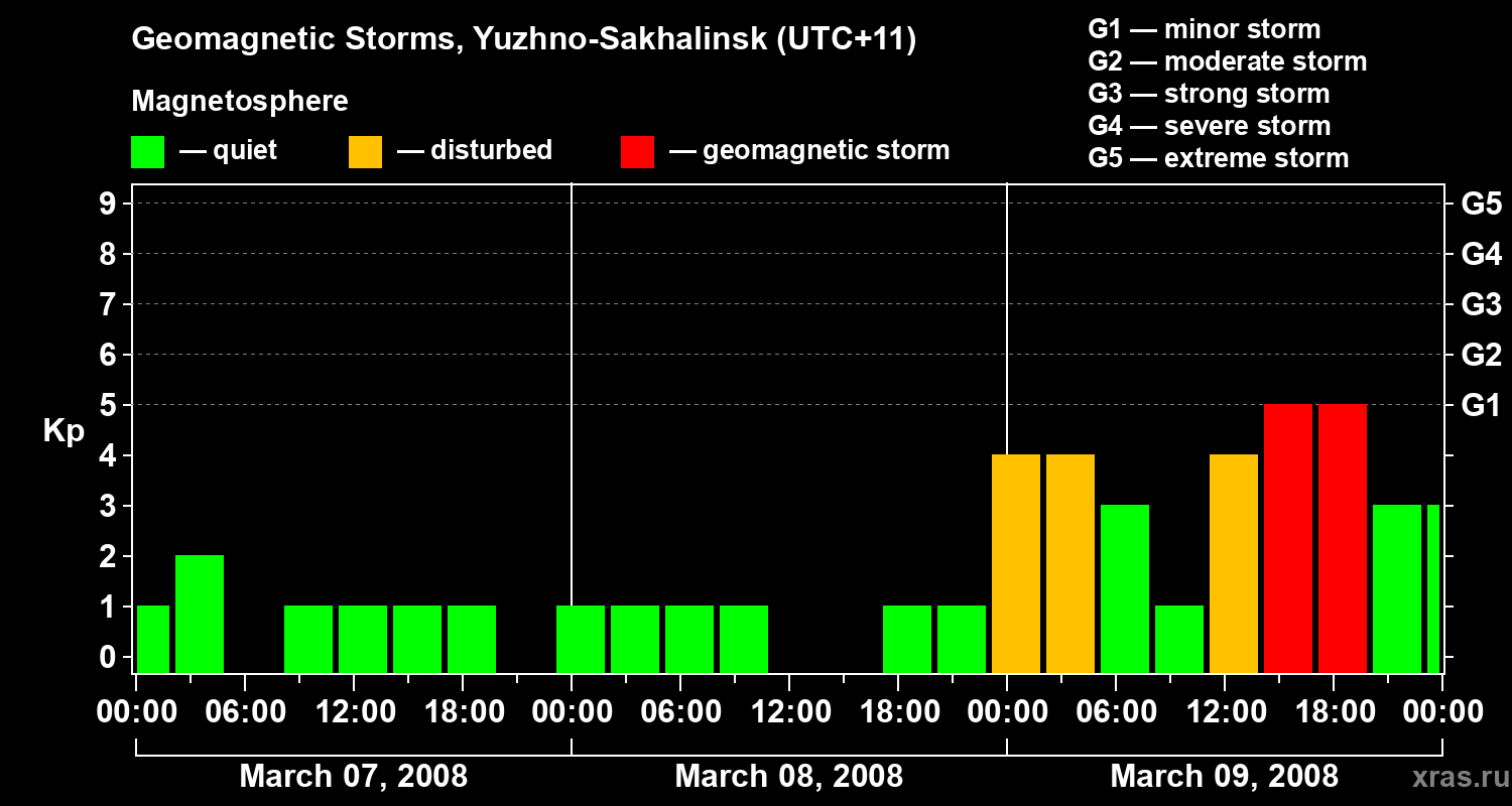 Changes in the geomagnetic index Kp