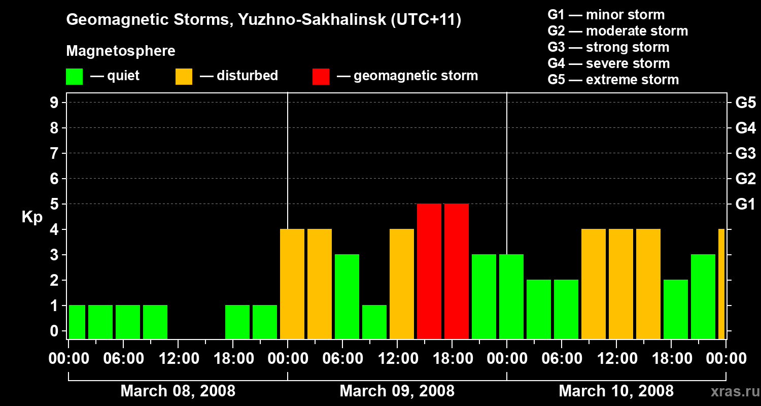 Changes in the geomagnetic index Kp