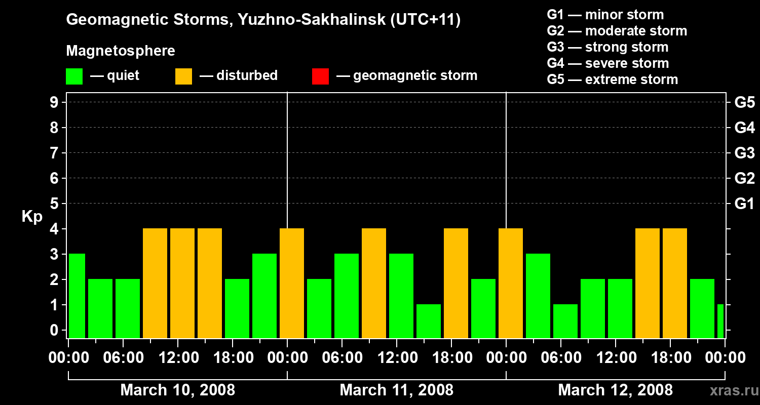 Changes in the geomagnetic index Kp