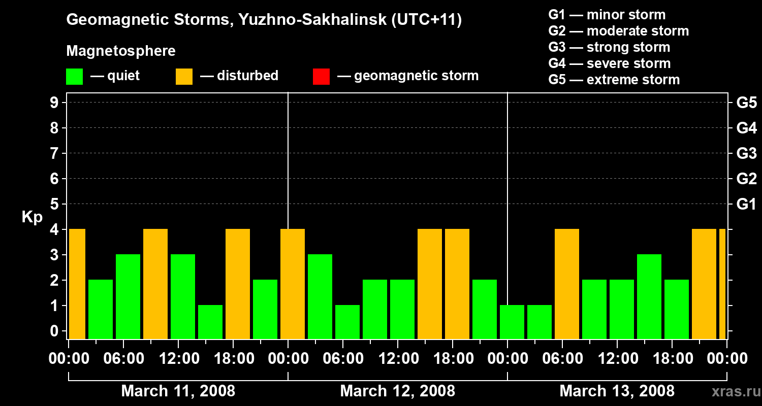 Changes in the geomagnetic index Kp