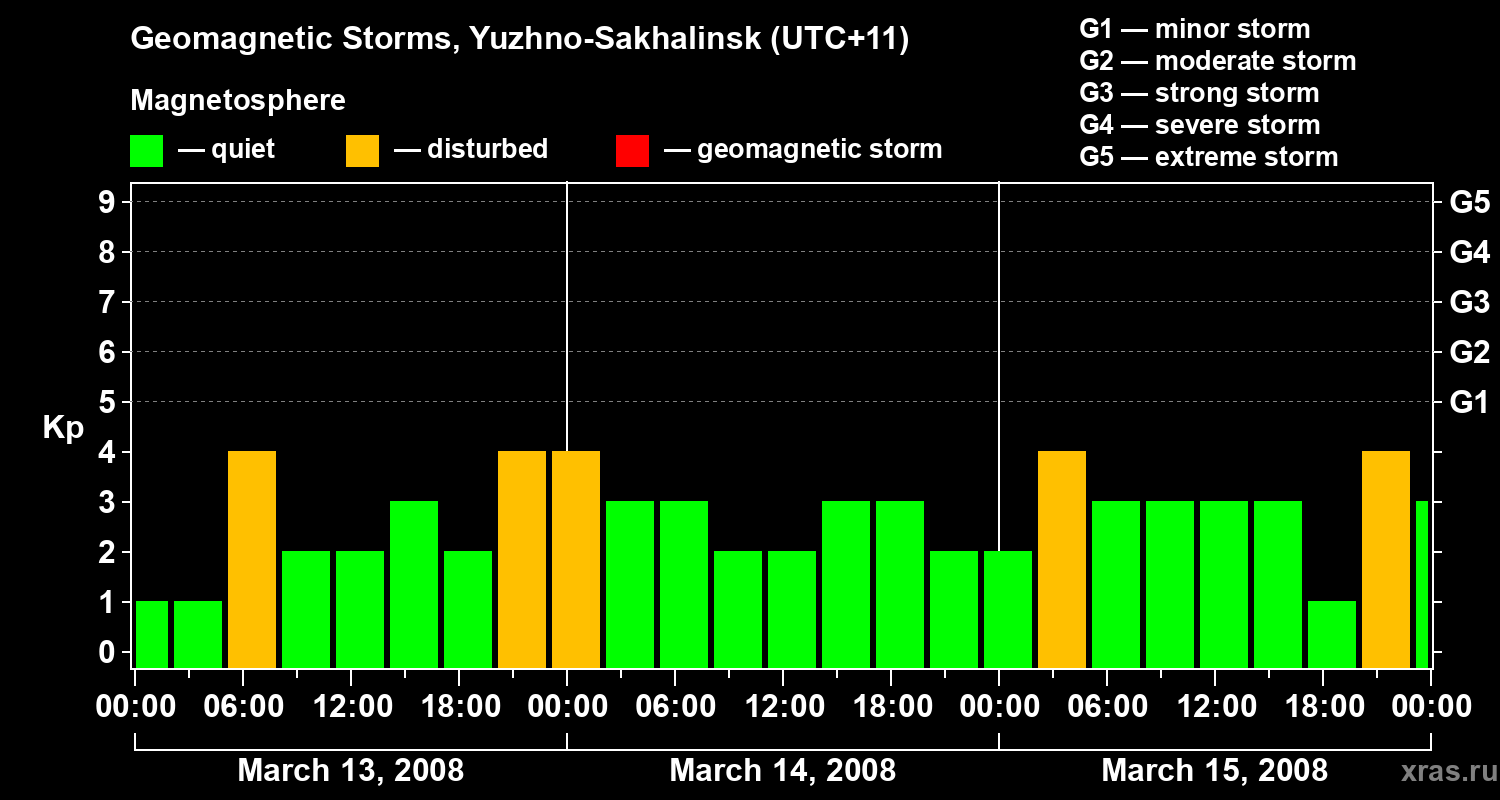 Changes in the geomagnetic index Kp