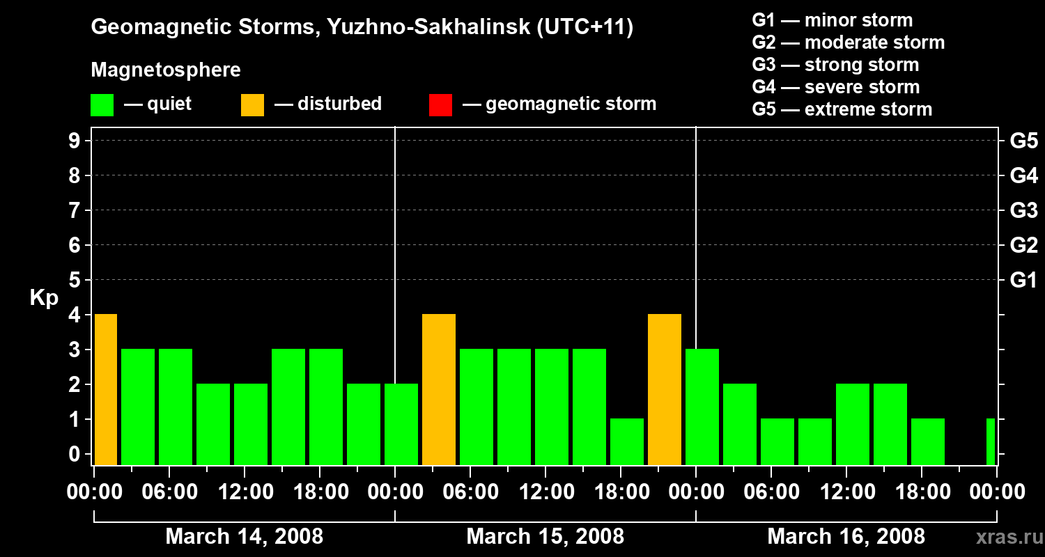 Changes in the geomagnetic index Kp