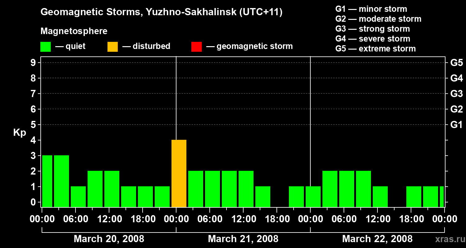 Changes in the geomagnetic index Kp