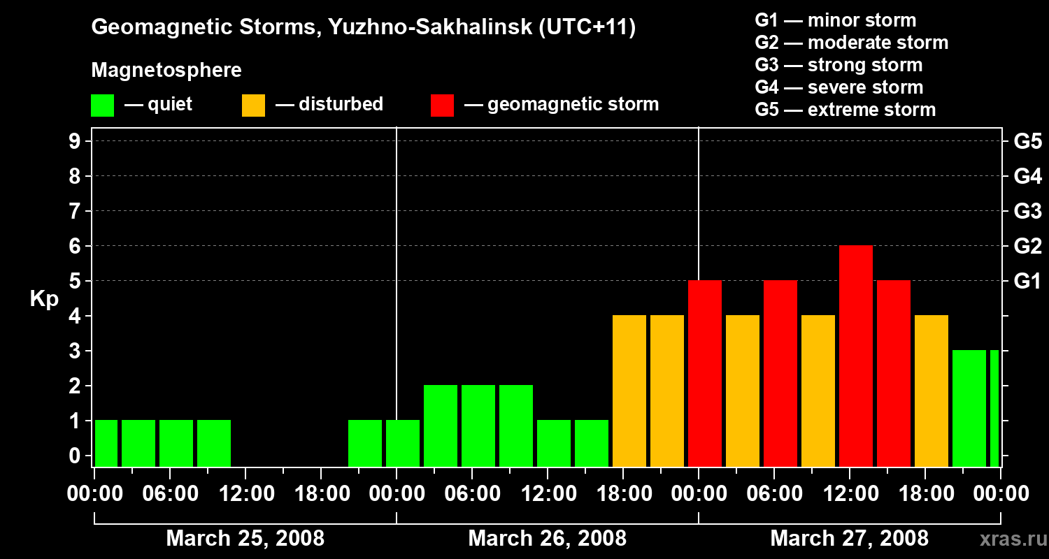 Changes in the geomagnetic index Kp