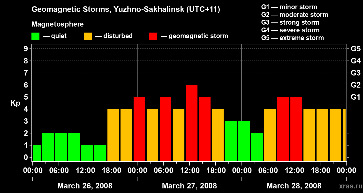 Changes in the geomagnetic index Kp