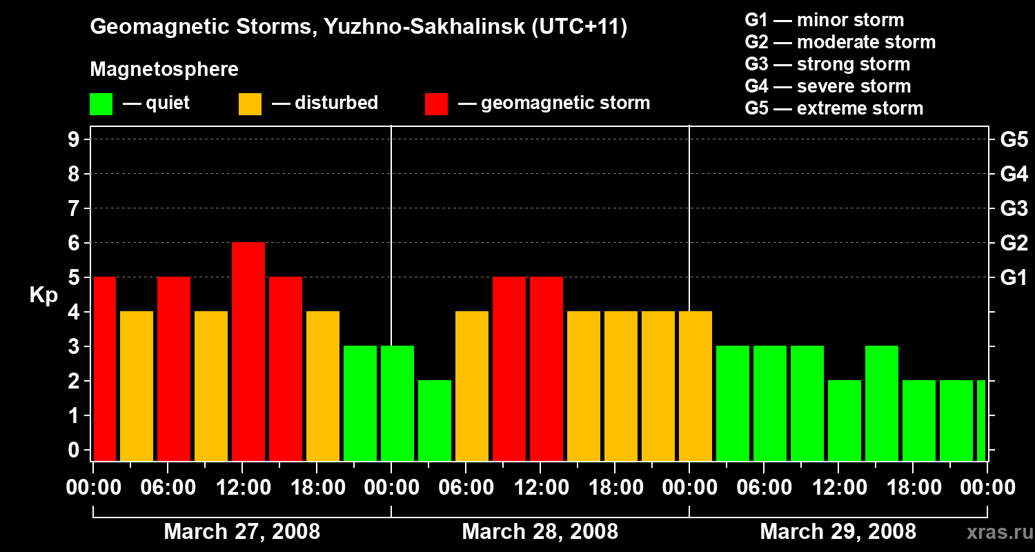 Changes in the geomagnetic index Kp