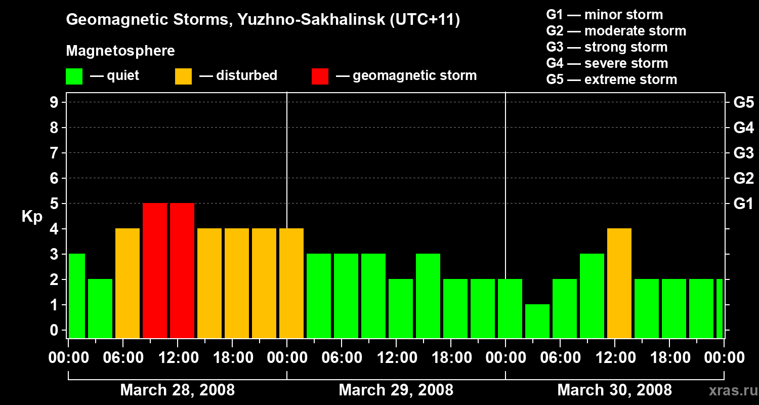 Changes in the geomagnetic index Kp