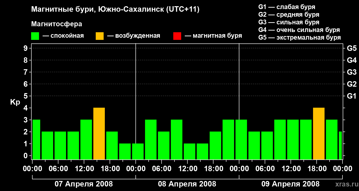 Изменения геомагнитного индекса Kp