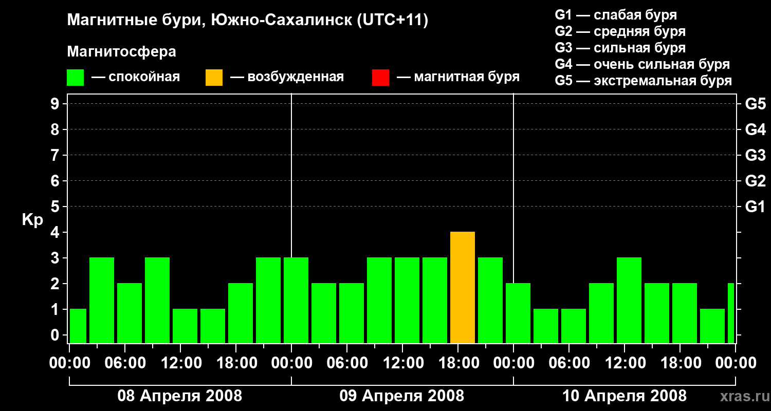 Изменения геомагнитного индекса Kp