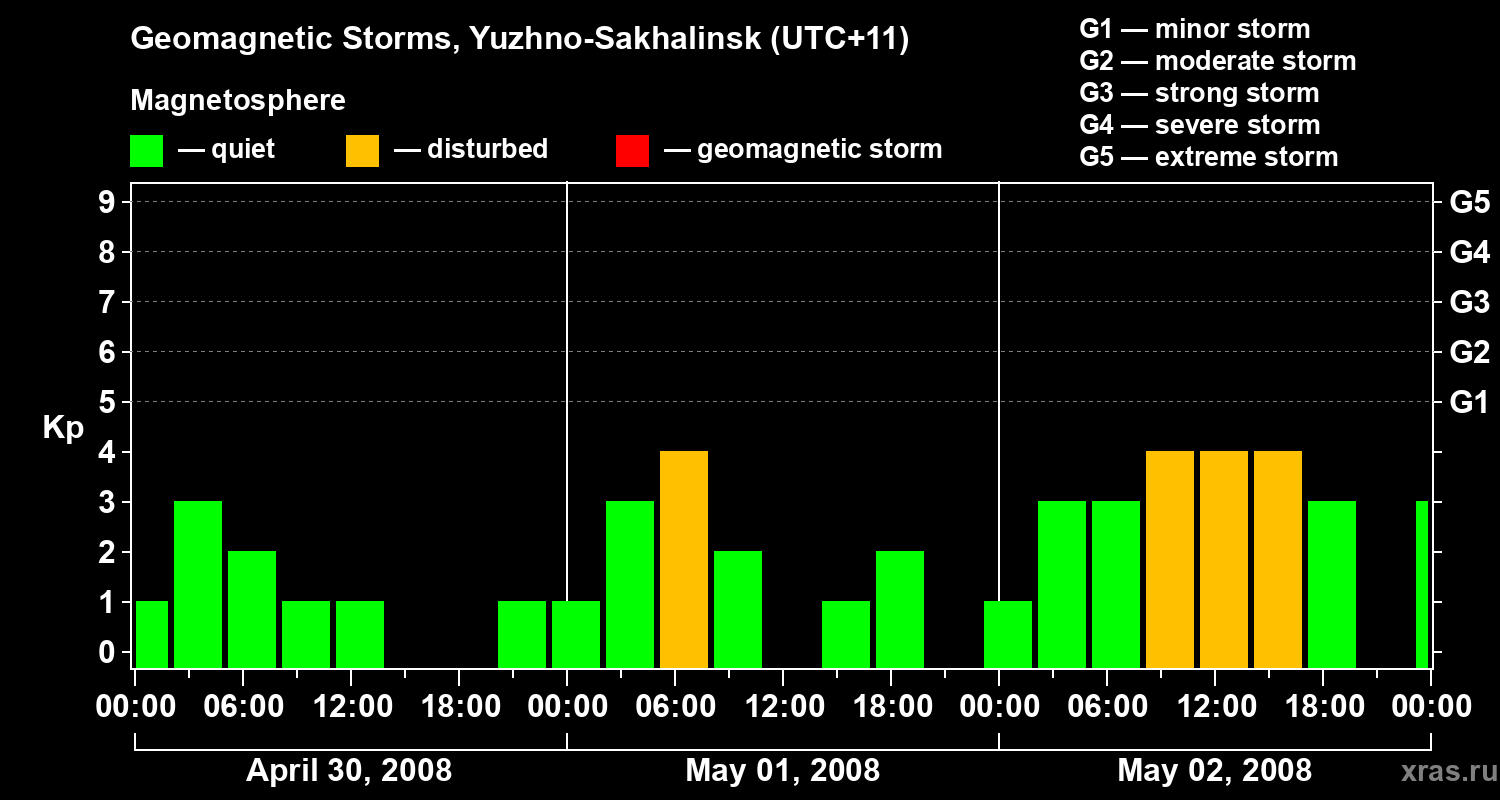 Changes in the geomagnetic index Kp