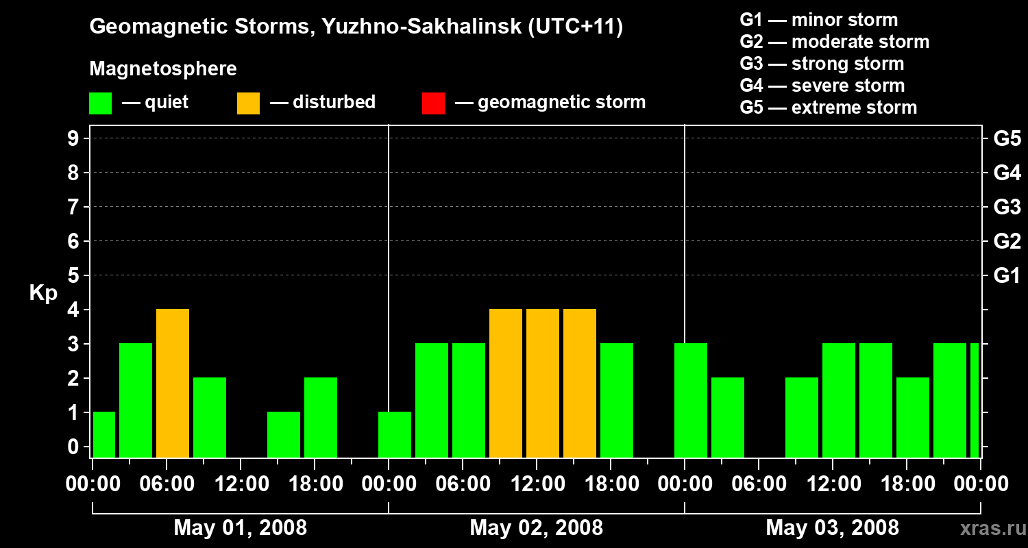 Changes in the geomagnetic index Kp