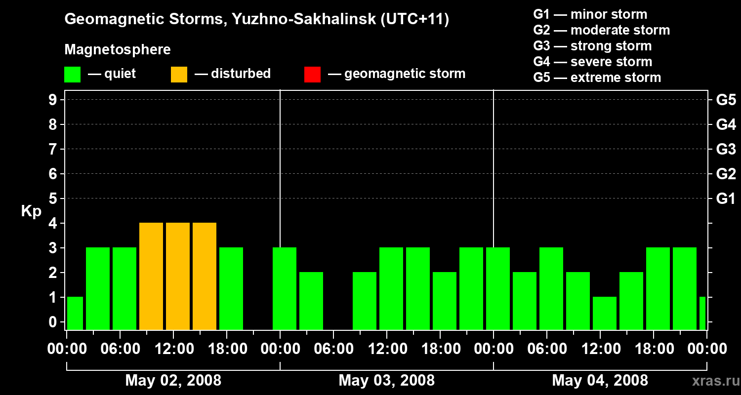 Changes in the geomagnetic index Kp