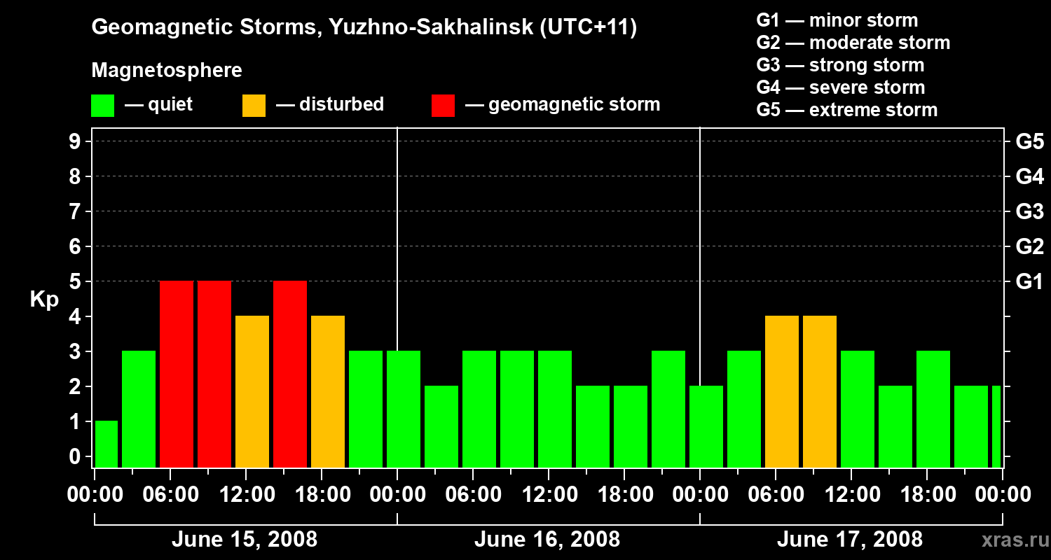 Changes in the geomagnetic index Kp