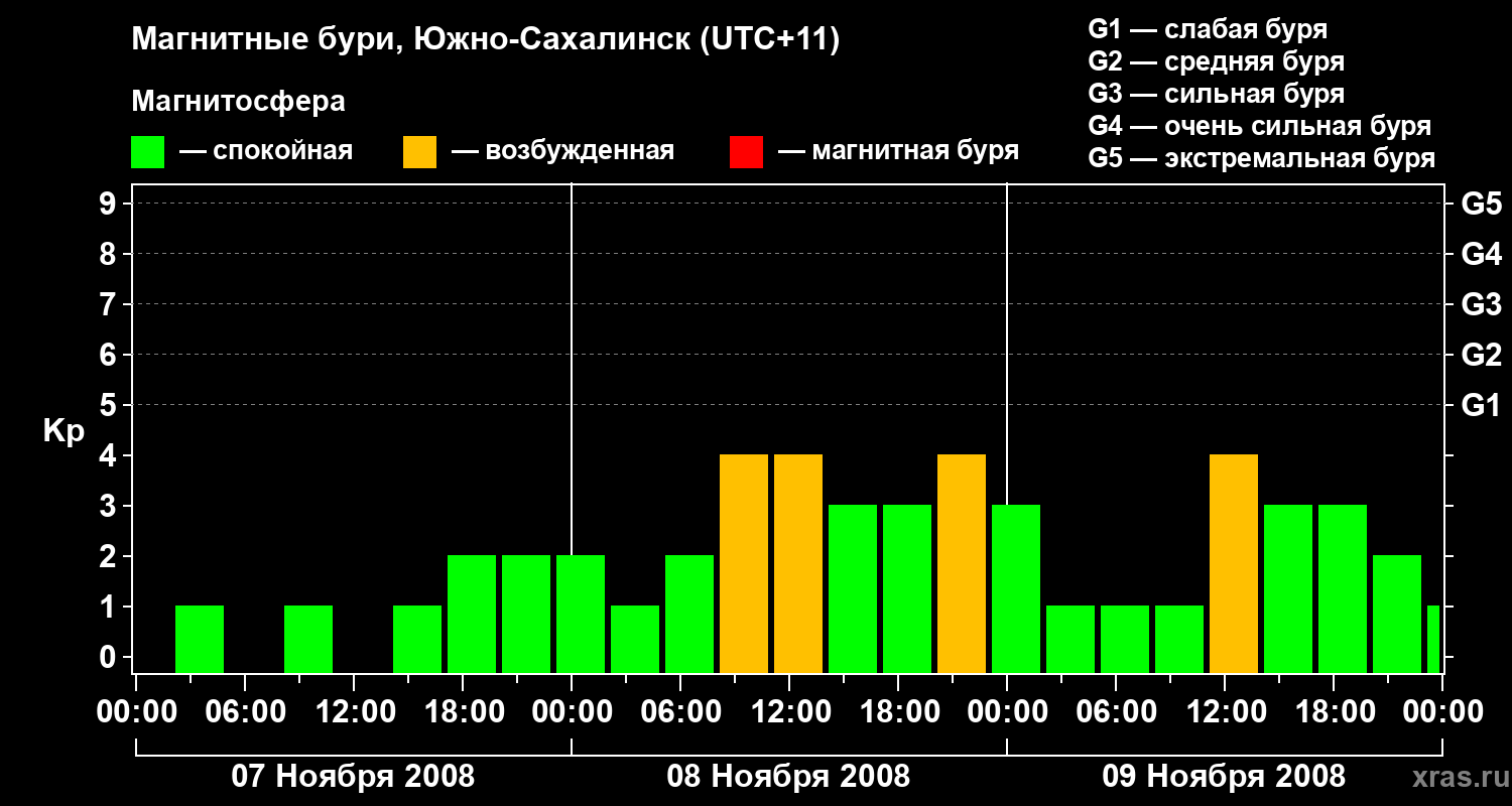 Изменения геомагнитного индекса Kp