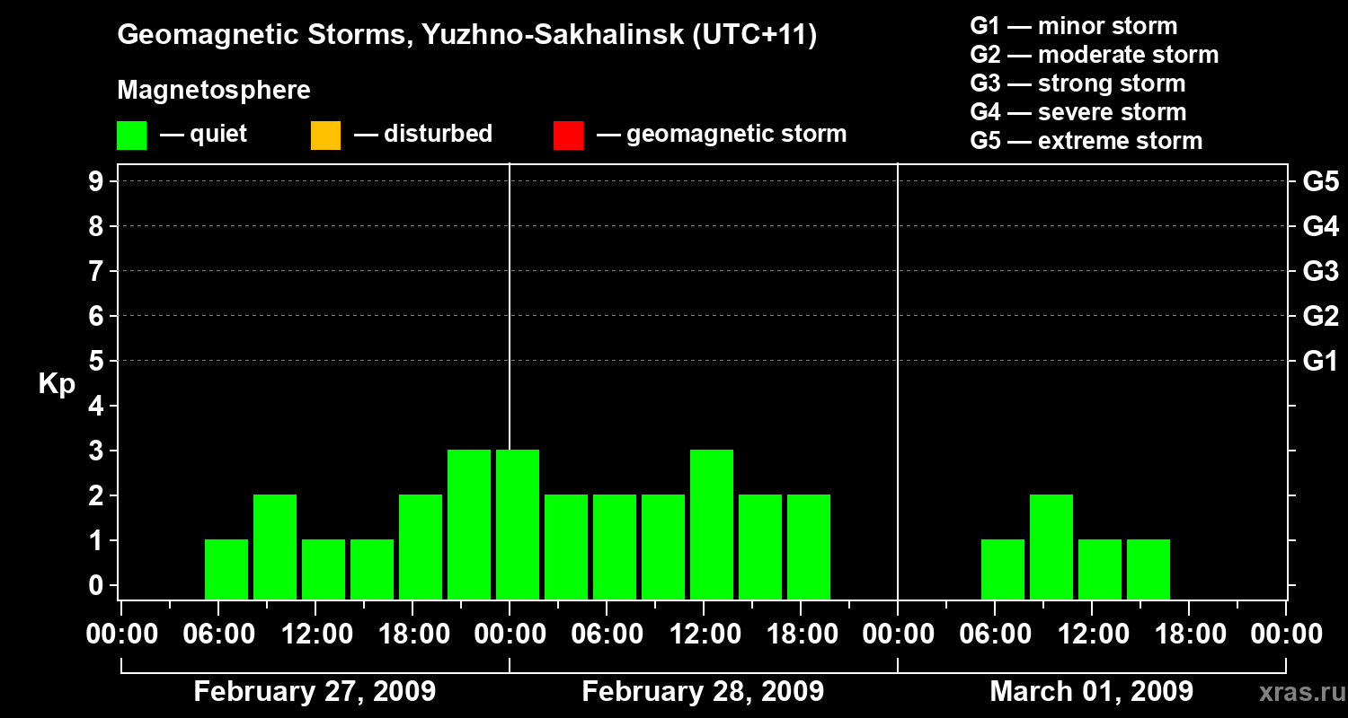 Changes in the geomagnetic index Kp