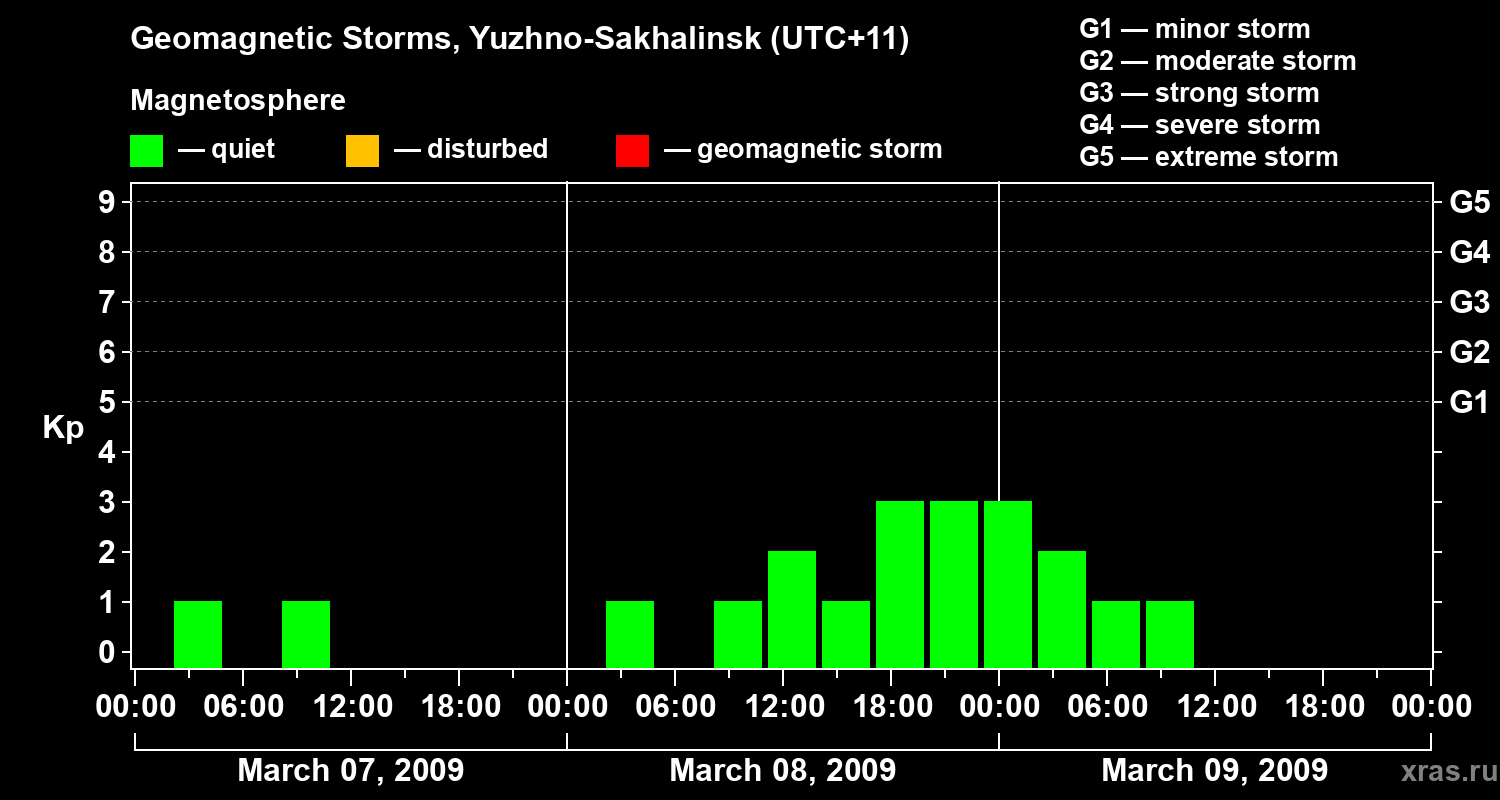 Changes in the geomagnetic index Kp