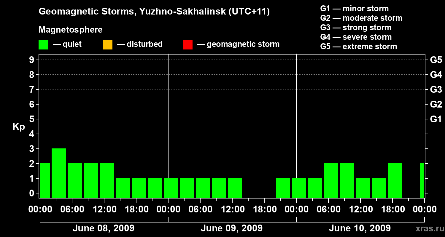 Changes in the geomagnetic index Kp