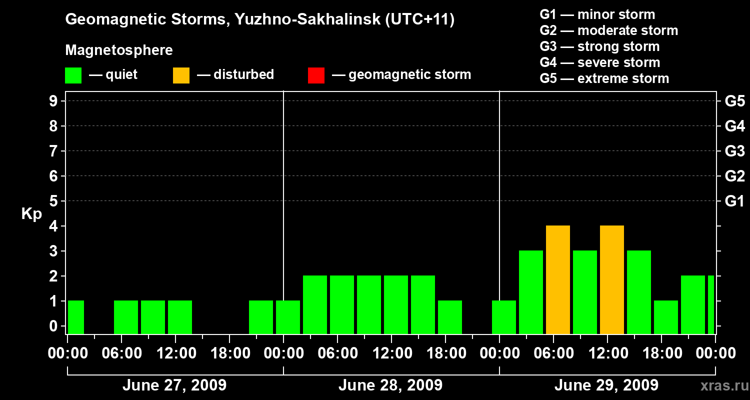 Changes in the geomagnetic index Kp