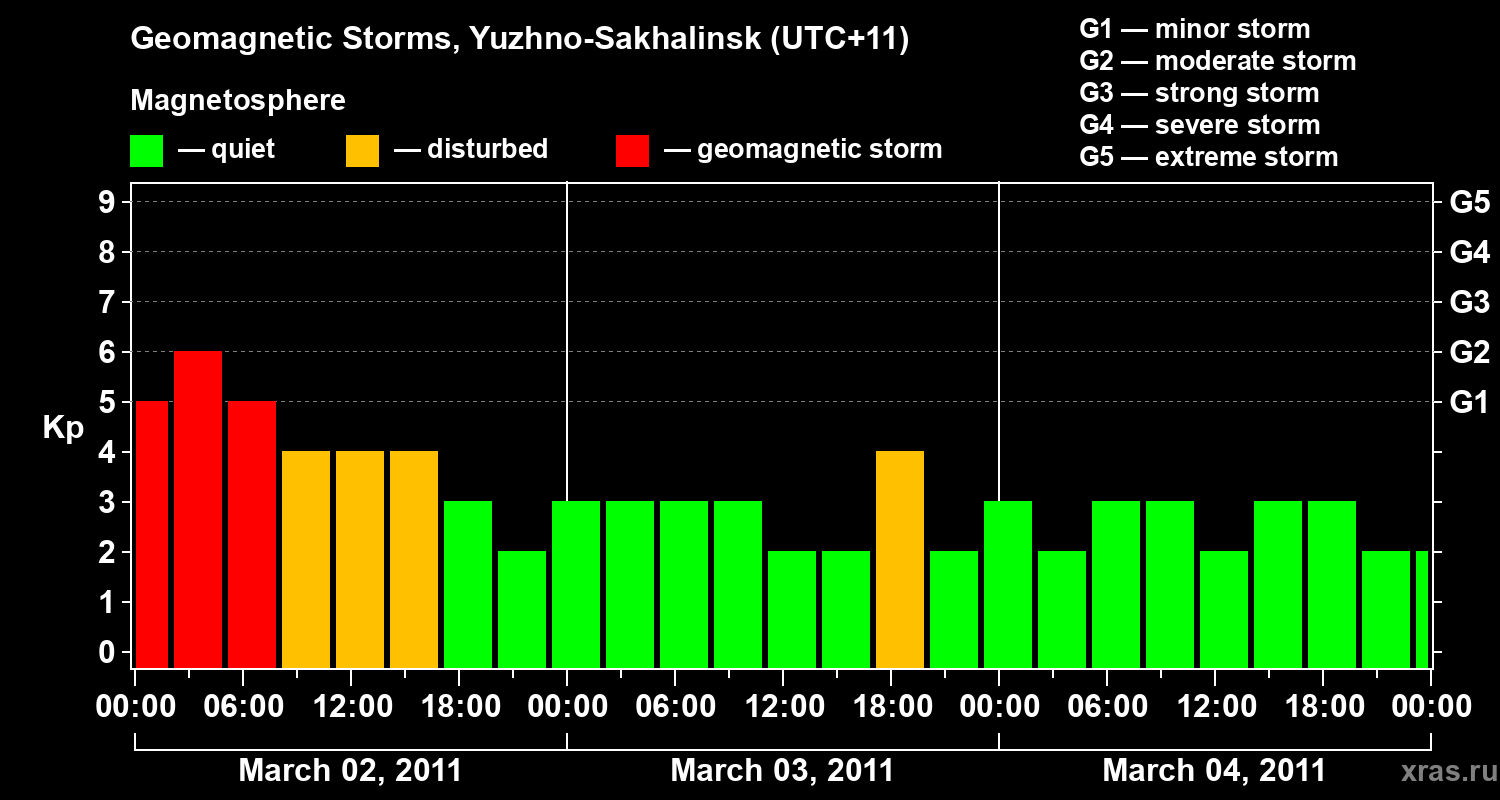Changes in the geomagnetic index Kp