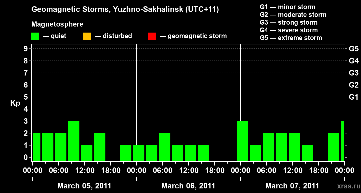Changes in the geomagnetic index Kp