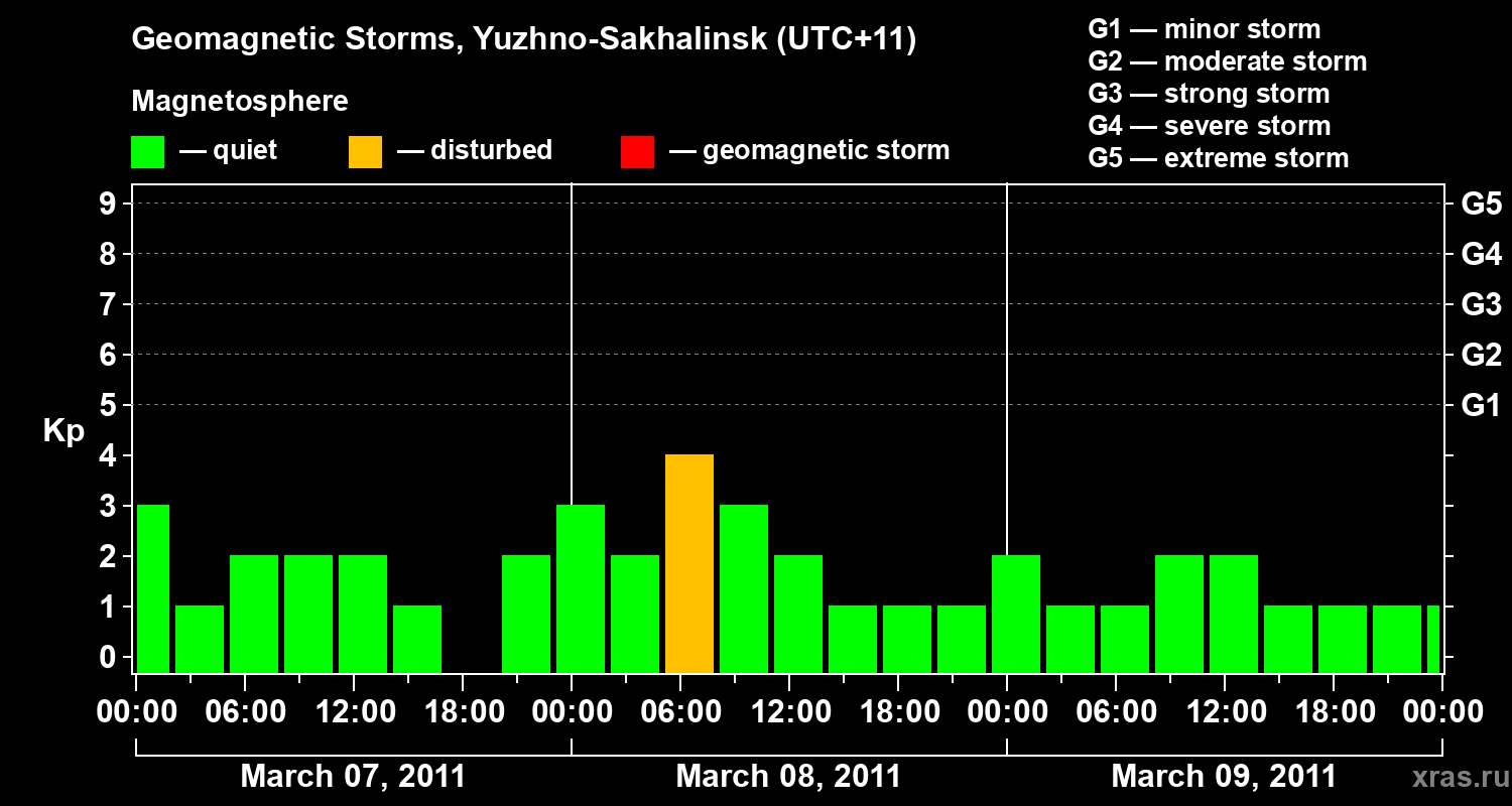 Changes in the geomagnetic index Kp