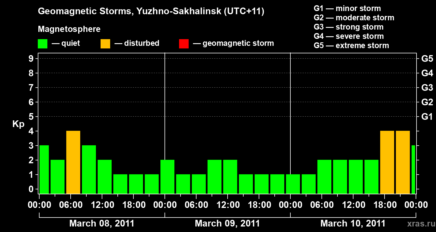 Changes in the geomagnetic index Kp