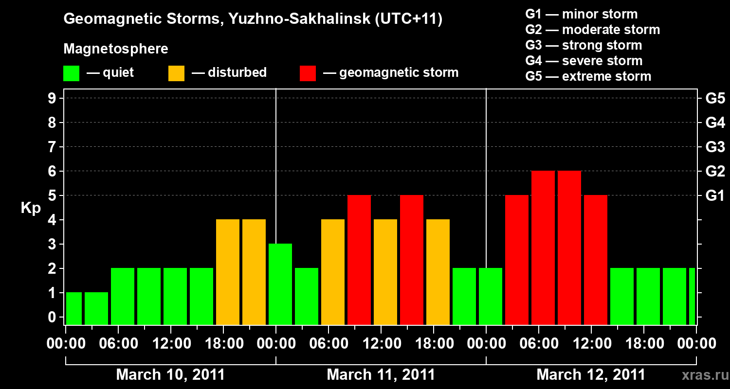 Changes in the geomagnetic index Kp