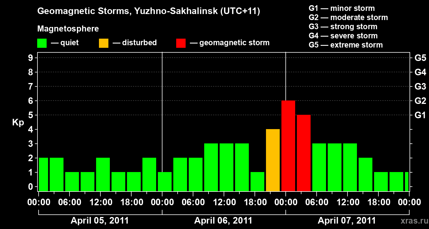 Changes in the geomagnetic index Kp