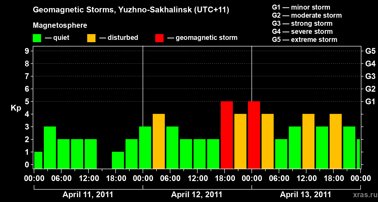 Changes in the geomagnetic index Kp