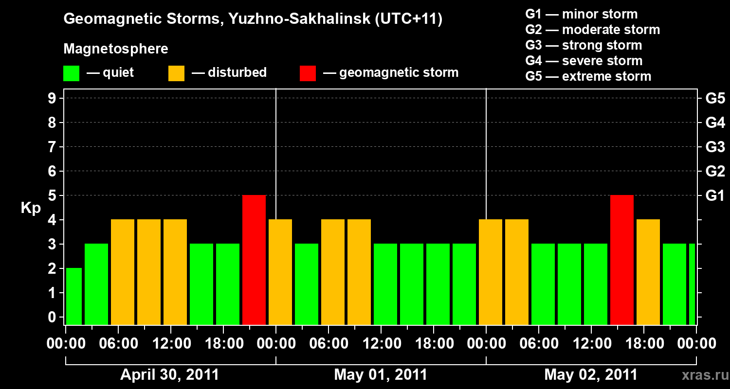 Changes in the geomagnetic index Kp