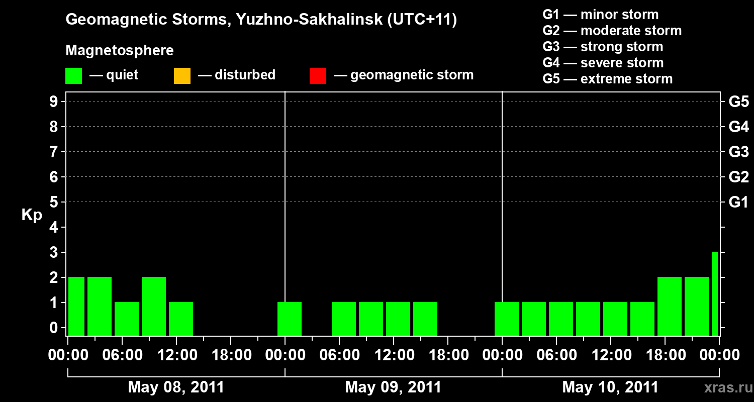 Changes in the geomagnetic index Kp