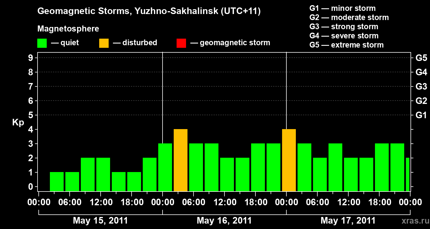 Changes in the geomagnetic index Kp