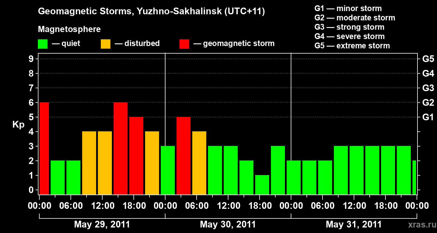 Changes in the geomagnetic index Kp