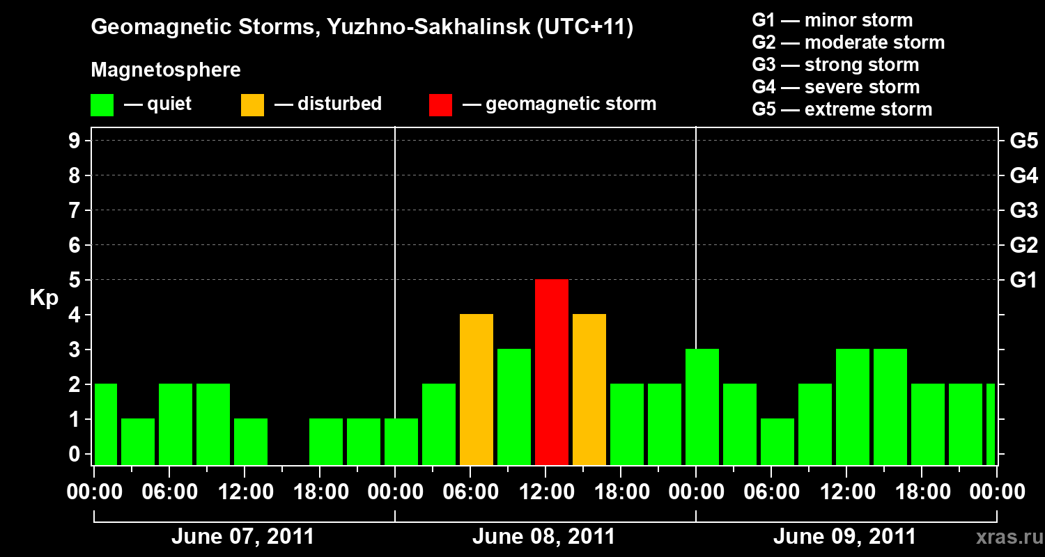 Changes in the geomagnetic index Kp