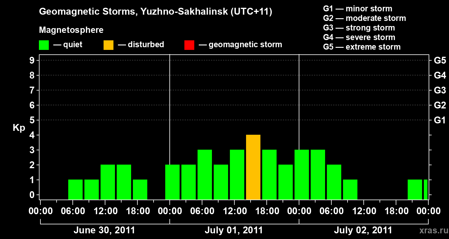 Changes in the geomagnetic index Kp