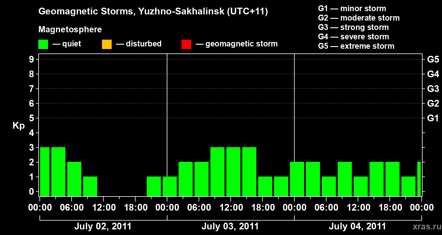 Changes in the geomagnetic index Kp