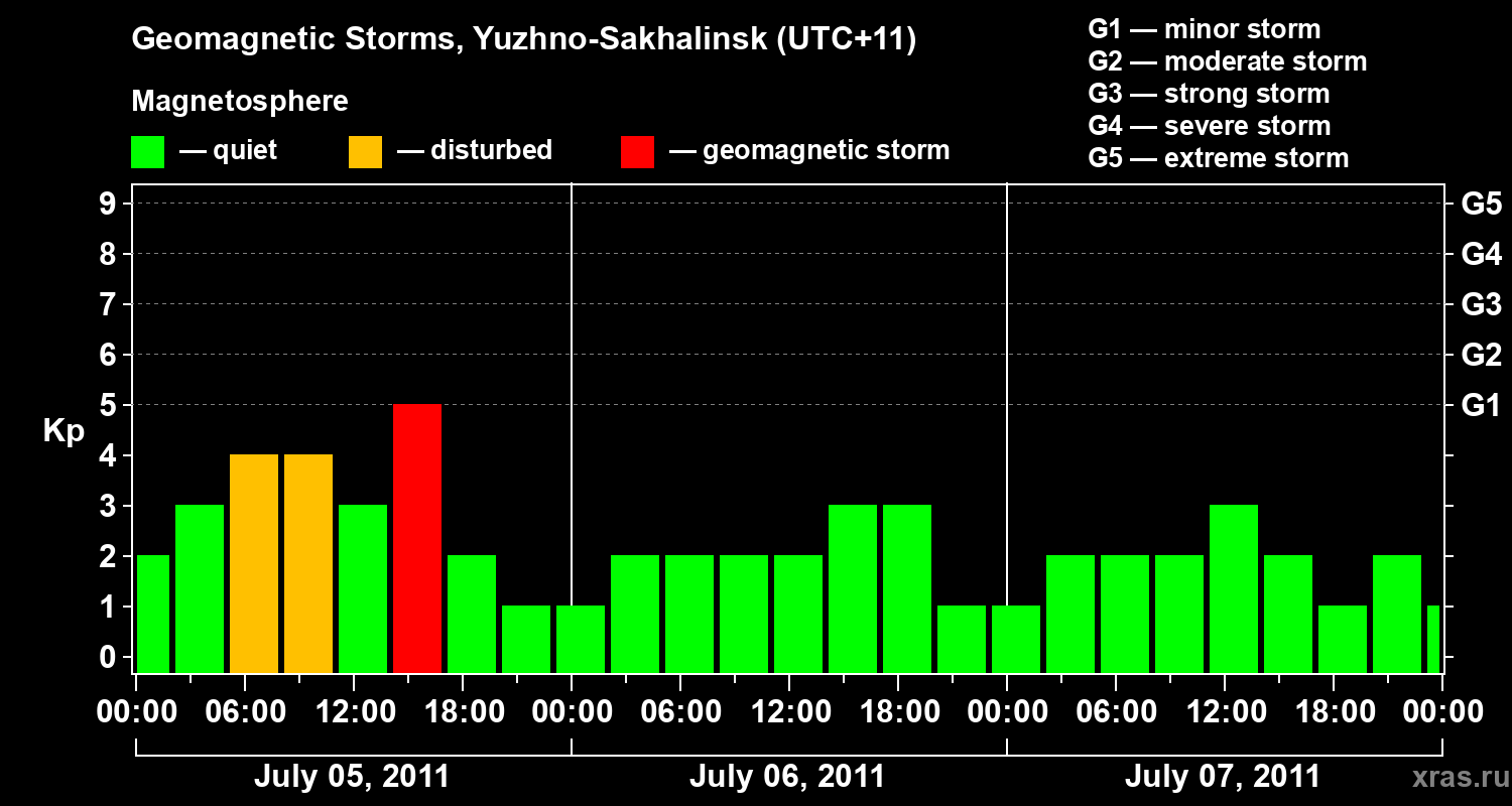 Changes in the geomagnetic index Kp