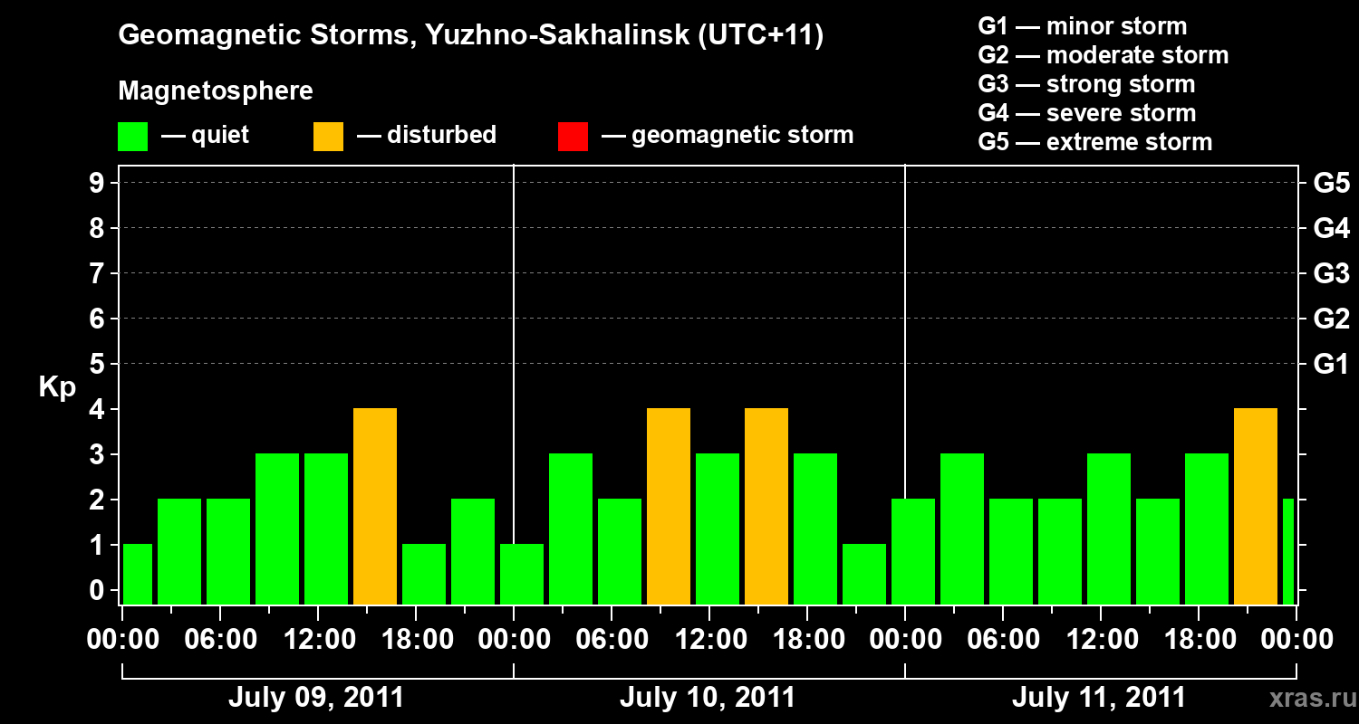 Changes in the geomagnetic index Kp